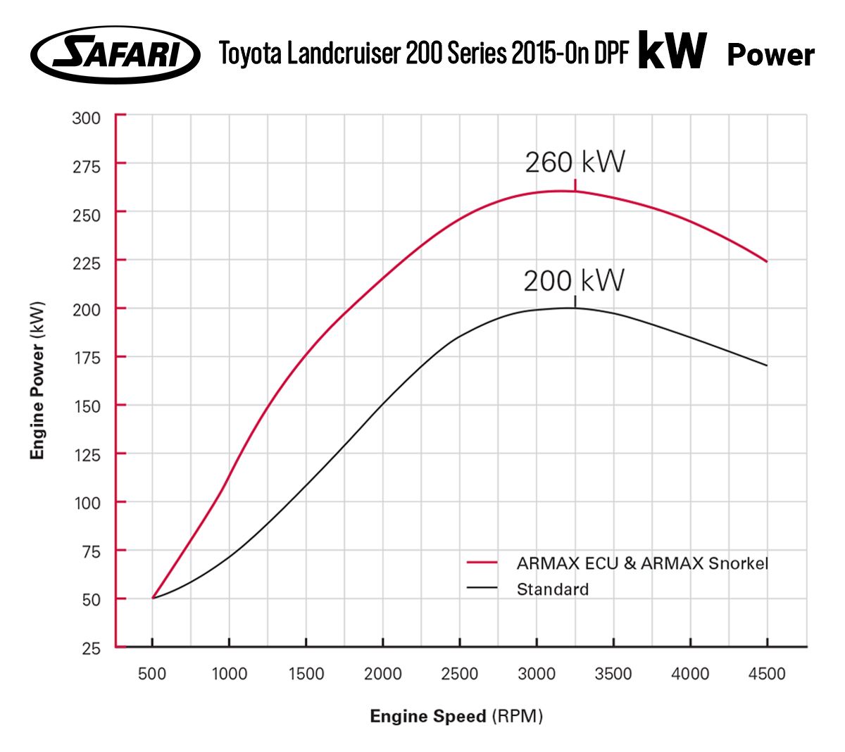 Safari 4X4 | 4X4 PRODUCTS to suit Toyota 200 Series Landcruiser 09/2015 ...