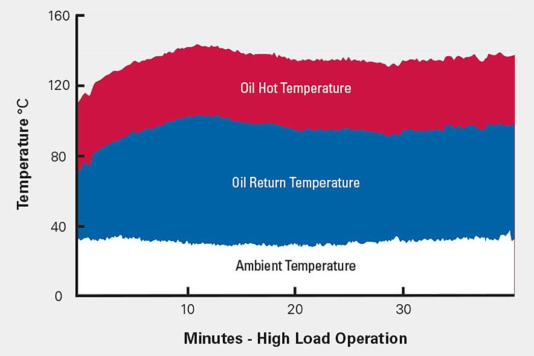 oil ambient temperature
