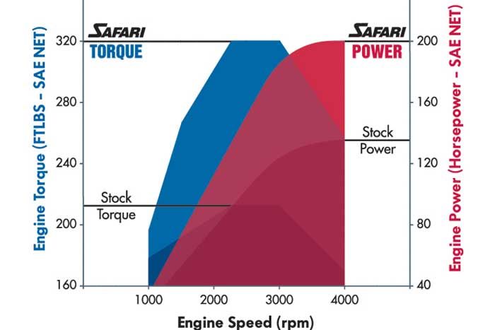 toyota 70 series landcruiser 1hz power graph