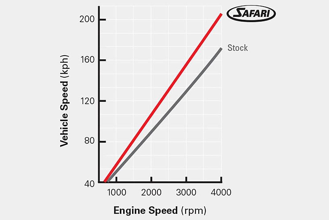 4x4 vehicle speed