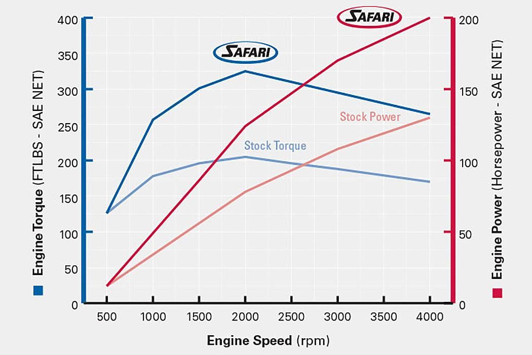 turbo intercooled exhaust power torque