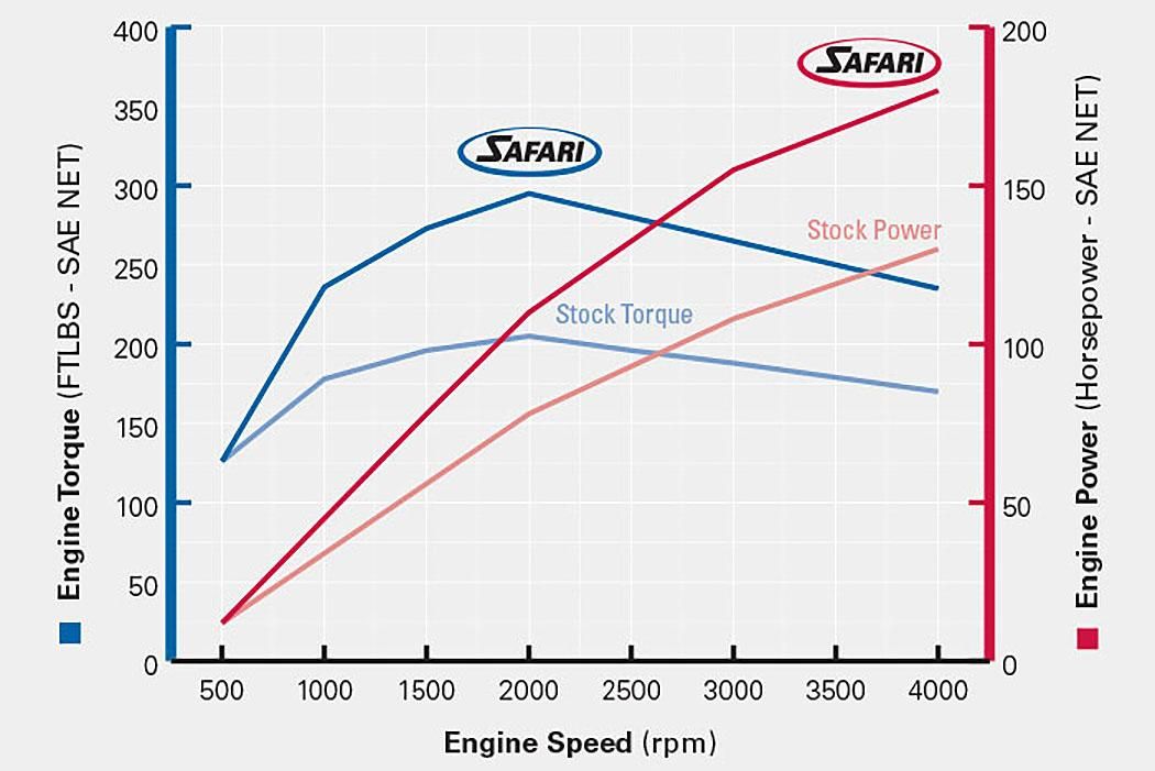 intercooled turbo power torque