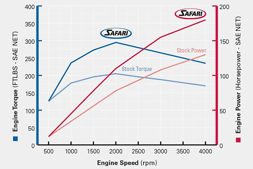 intercooled turbo power torque